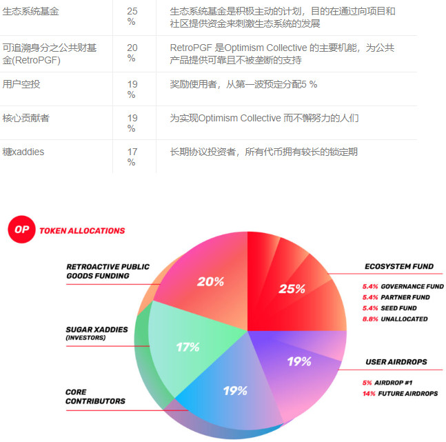 OP代币经济模型