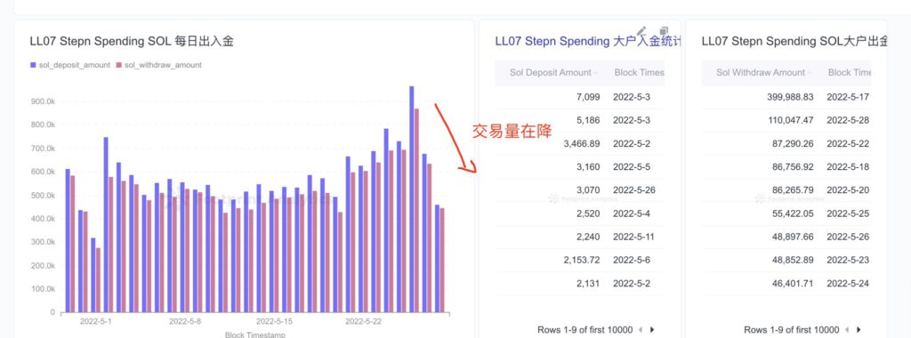 STEPN项目SOL每日出入金额