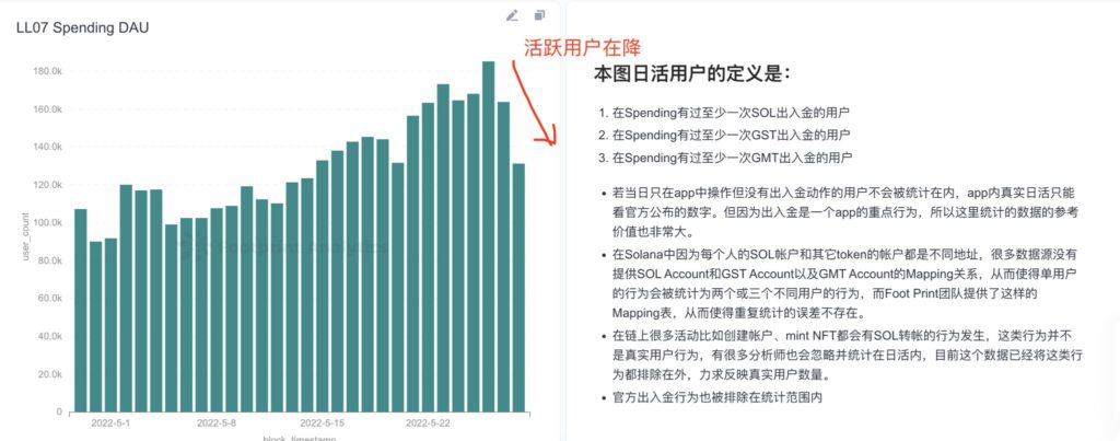 STEPN每日活跃用户数